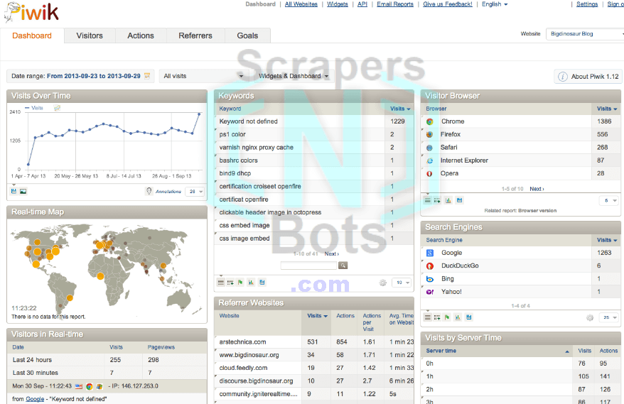Piwik Free Visitor Analytics Dashboard.