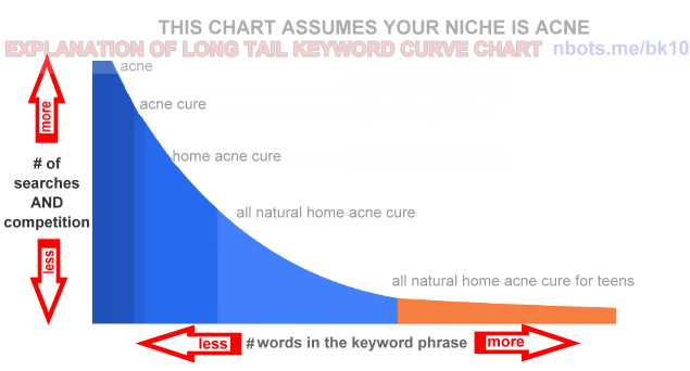 Image of Explanation Long Tail Keyword Demand Curve Chart Volume Relative To Keyword Length.