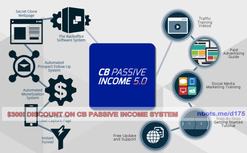 Diagram Showing How CB Passive Income System Works.